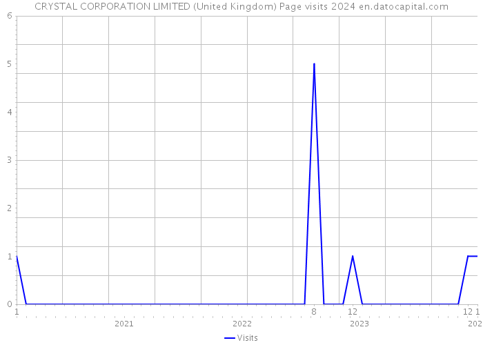 CRYSTAL CORPORATION LIMITED (United Kingdom) Page visits 2024 