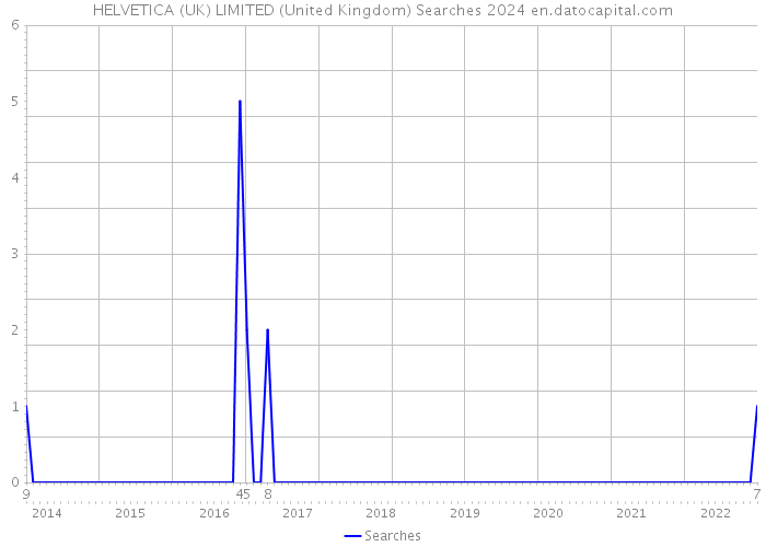 HELVETICA (UK) LIMITED (United Kingdom) Searches 2024 