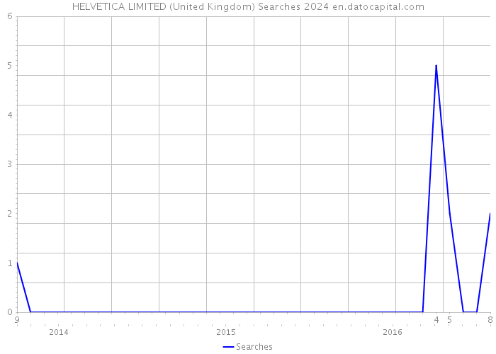 HELVETICA LIMITED (United Kingdom) Searches 2024 