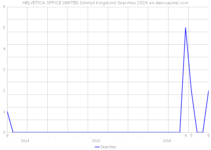 HELVETICA OFFICE LIMITED (United Kingdom) Searches 2024 