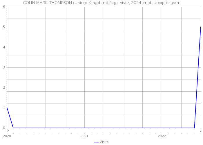 COLIN MARK THOMPSON (United Kingdom) Page visits 2024 