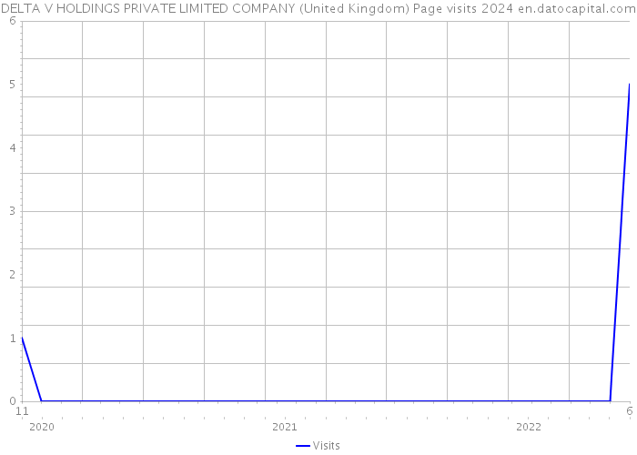 DELTA V HOLDINGS PRIVATE LIMITED COMPANY (United Kingdom) Page visits 2024 