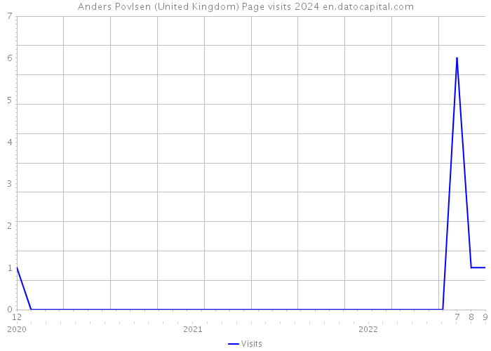 Anders Povlsen (United Kingdom) Page visits 2024 