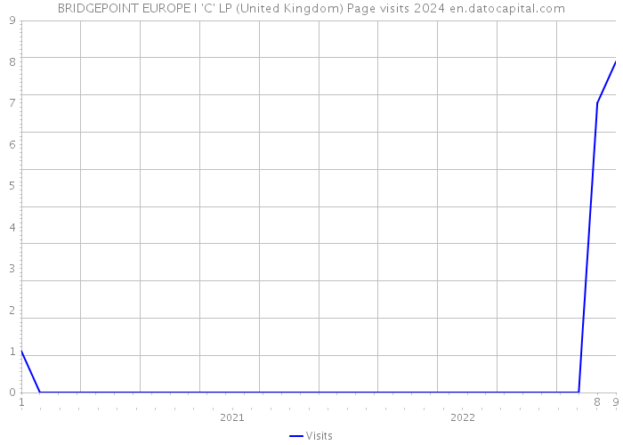 BRIDGEPOINT EUROPE I 'C' LP (United Kingdom) Page visits 2024 