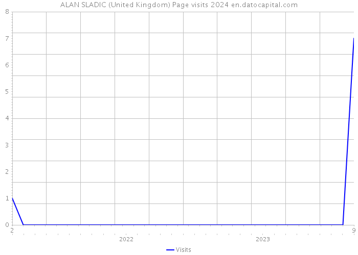 ALAN SLADIC (United Kingdom) Page visits 2024 