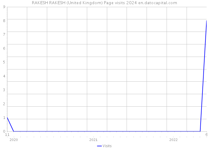 RAKESH RAKESH (United Kingdom) Page visits 2024 
