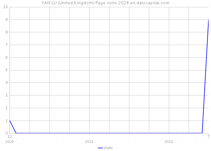 YAN LU (United Kingdom) Page visits 2024 