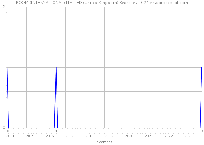 ROOM (INTERNATIONAL) LIMITED (United Kingdom) Searches 2024 