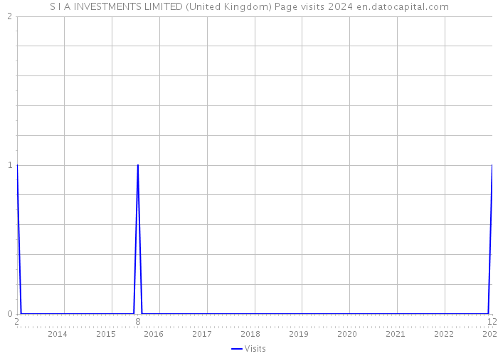 S I A INVESTMENTS LIMITED (United Kingdom) Page visits 2024 