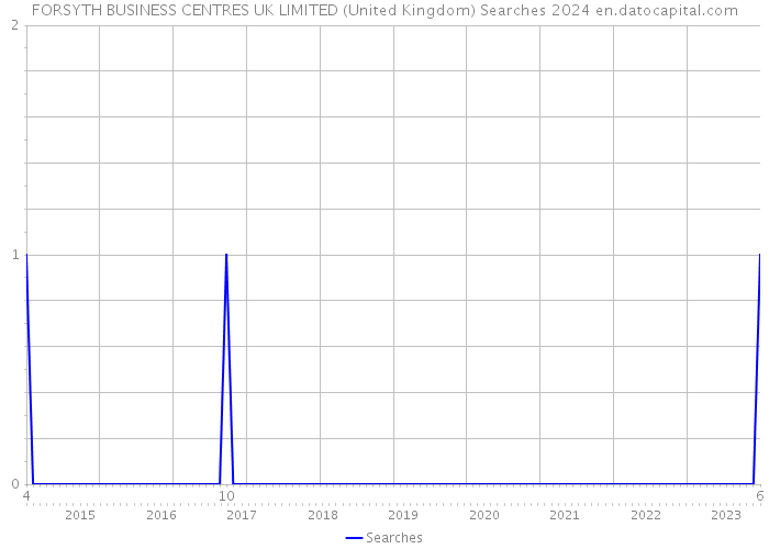 FORSYTH BUSINESS CENTRES UK LIMITED (United Kingdom) Searches 2024 