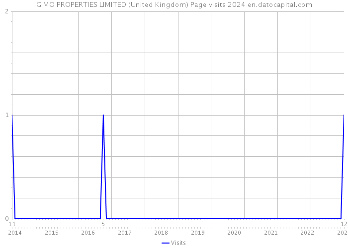 GIMO PROPERTIES LIMITED (United Kingdom) Page visits 2024 