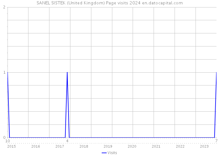SANEL SISTEK (United Kingdom) Page visits 2024 