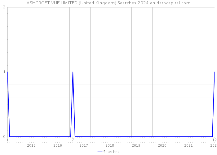 ASHCROFT VUE LIMITED (United Kingdom) Searches 2024 