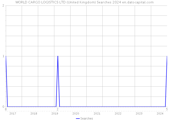WORLD CARGO LOGISTICS LTD (United Kingdom) Searches 2024 