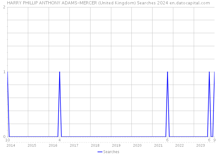 HARRY PHILLIP ANTHONY ADAMS-MERCER (United Kingdom) Searches 2024 