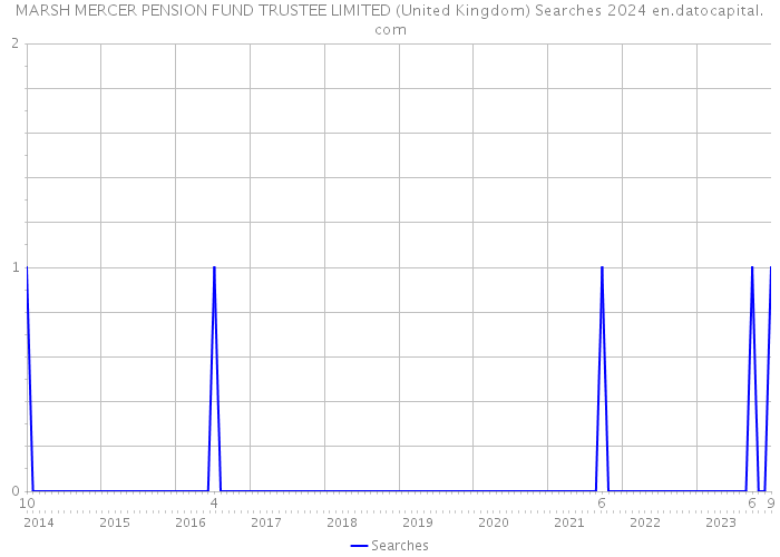 MARSH MERCER PENSION FUND TRUSTEE LIMITED (United Kingdom) Searches 2024 