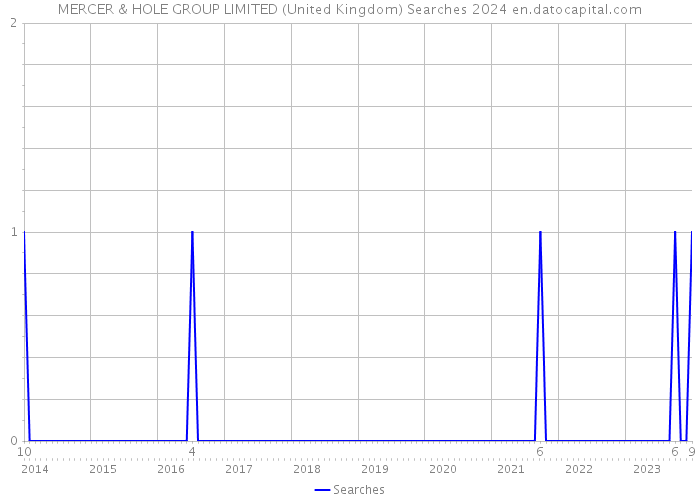 MERCER & HOLE GROUP LIMITED (United Kingdom) Searches 2024 