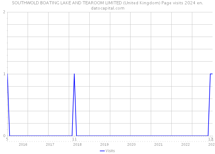 SOUTHWOLD BOATING LAKE AND TEAROOM LIMITED (United Kingdom) Page visits 2024 