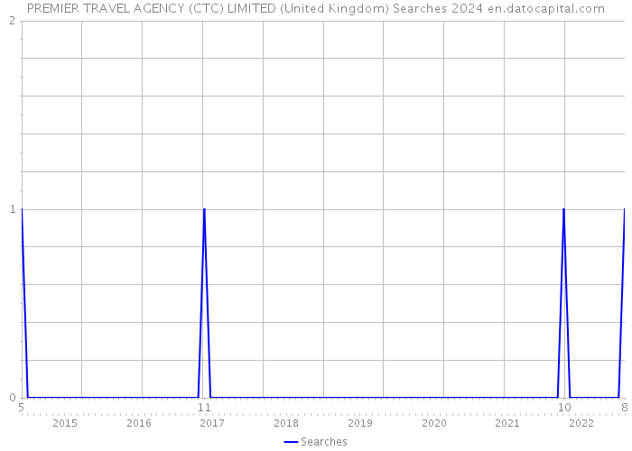 PREMIER TRAVEL AGENCY (CTC) LIMITED (United Kingdom) Searches 2024 