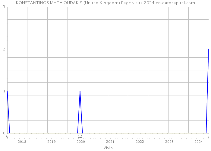 KONSTANTINOS MATHIOUDAKIS (United Kingdom) Page visits 2024 