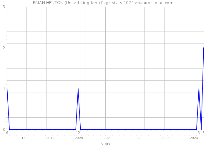 BRIAN HENTON (United Kingdom) Page visits 2024 