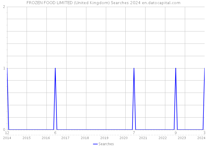 FROZEN FOOD LIMITED (United Kingdom) Searches 2024 