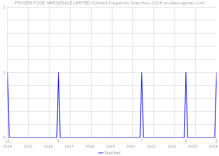 FROZEN FOOD WHOLESALE LIMITED (United Kingdom) Searches 2024 