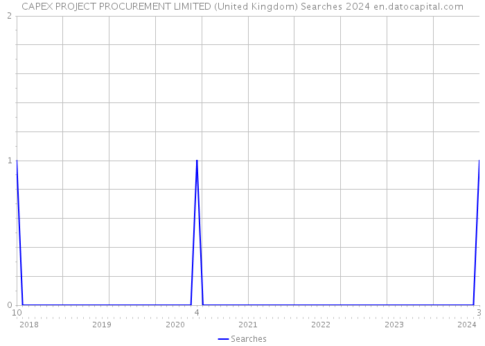 CAPEX PROJECT PROCUREMENT LIMITED (United Kingdom) Searches 2024 