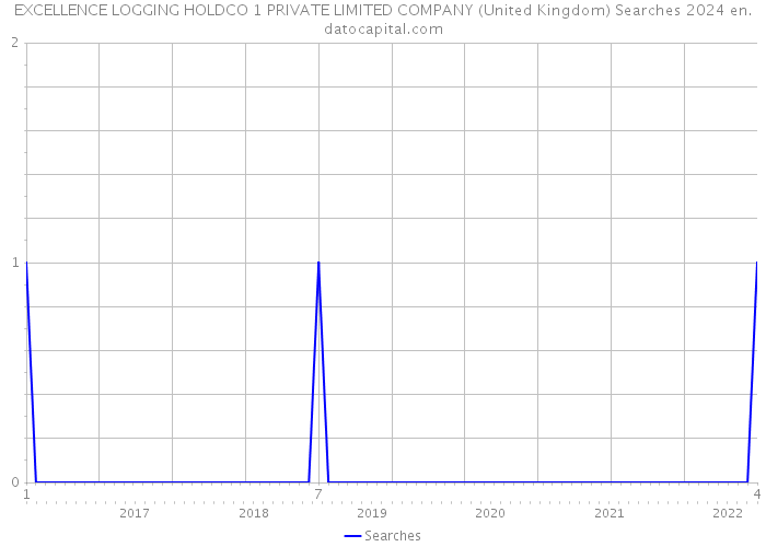 EXCELLENCE LOGGING HOLDCO 1 PRIVATE LIMITED COMPANY (United Kingdom) Searches 2024 