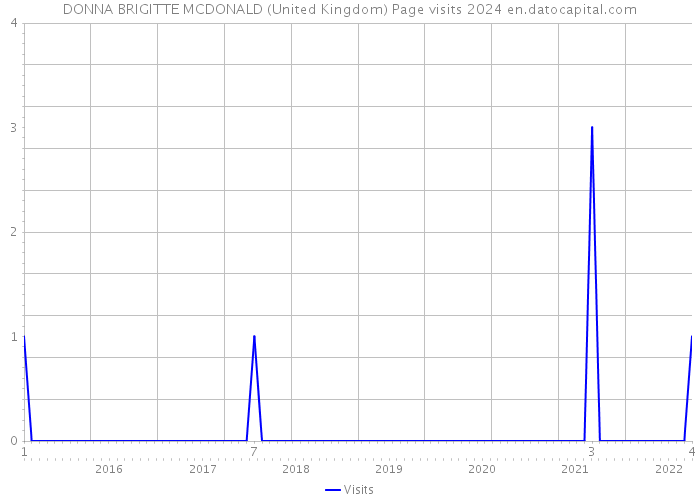 DONNA BRIGITTE MCDONALD (United Kingdom) Page visits 2024 