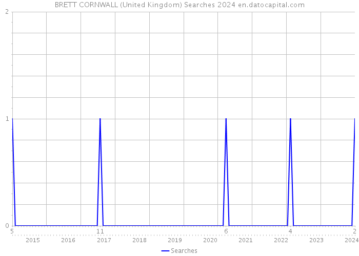 BRETT CORNWALL (United Kingdom) Searches 2024 