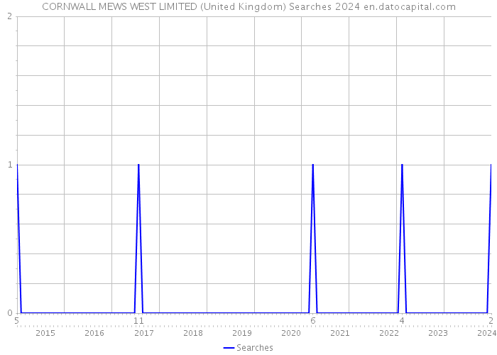 CORNWALL MEWS WEST LIMITED (United Kingdom) Searches 2024 