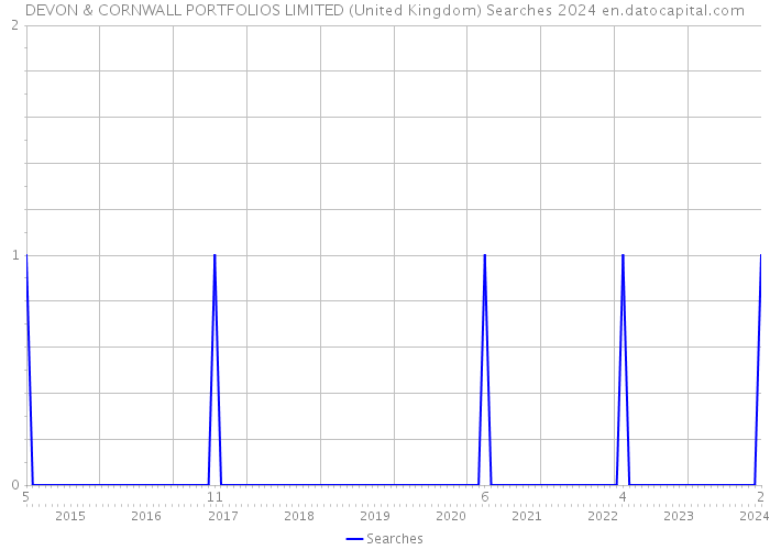 DEVON & CORNWALL PORTFOLIOS LIMITED (United Kingdom) Searches 2024 
