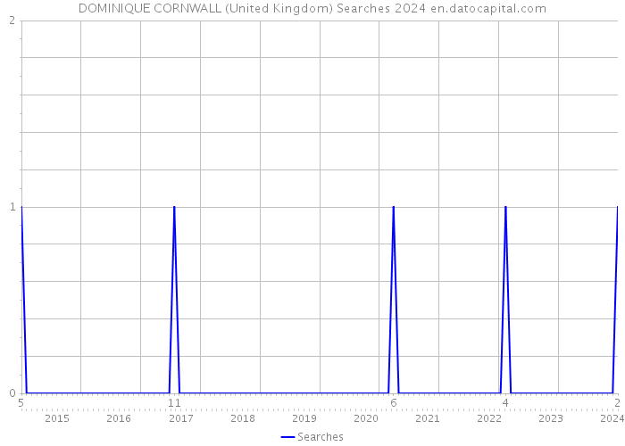 DOMINIQUE CORNWALL (United Kingdom) Searches 2024 