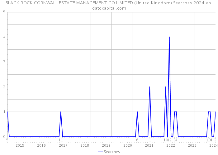 BLACK ROCK CORNWALL ESTATE MANAGEMENT CO LIMITED (United Kingdom) Searches 2024 