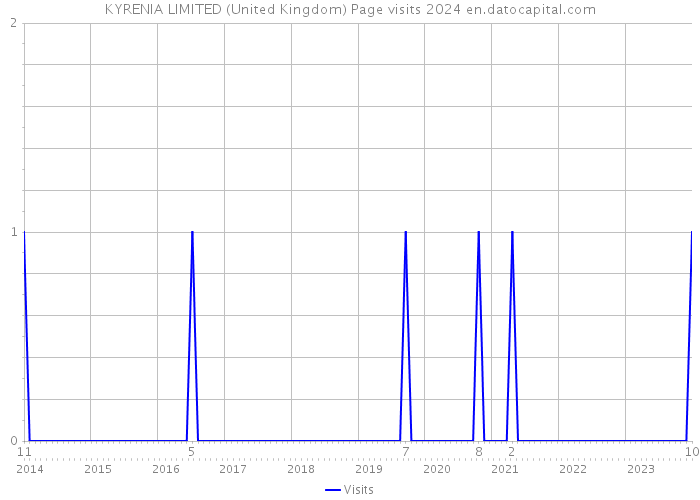 KYRENIA LIMITED (United Kingdom) Page visits 2024 