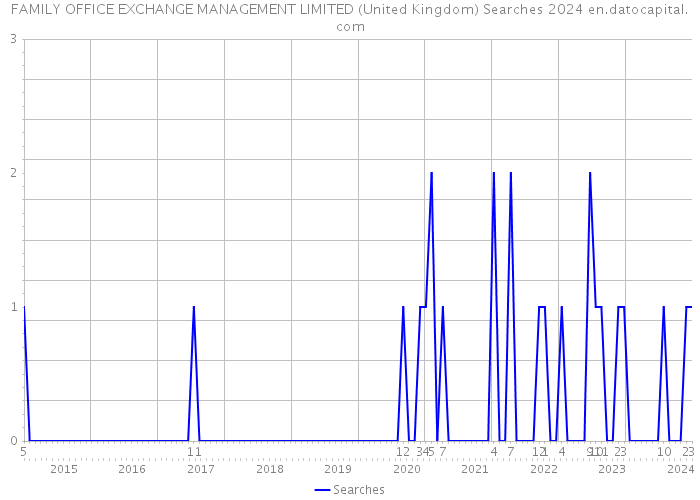 FAMILY OFFICE EXCHANGE MANAGEMENT LIMITED (United Kingdom) Searches 2024 