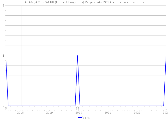 ALAN JAMES WEBB (United Kingdom) Page visits 2024 