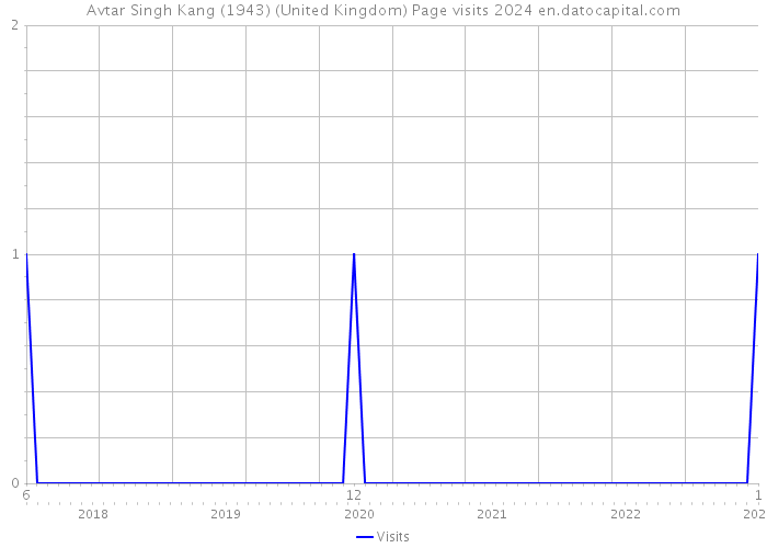 Avtar Singh Kang (1943) (United Kingdom) Page visits 2024 