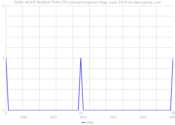 DARK NIGHT PRODUCTION LTD (United Kingdom) Page visits 2024 