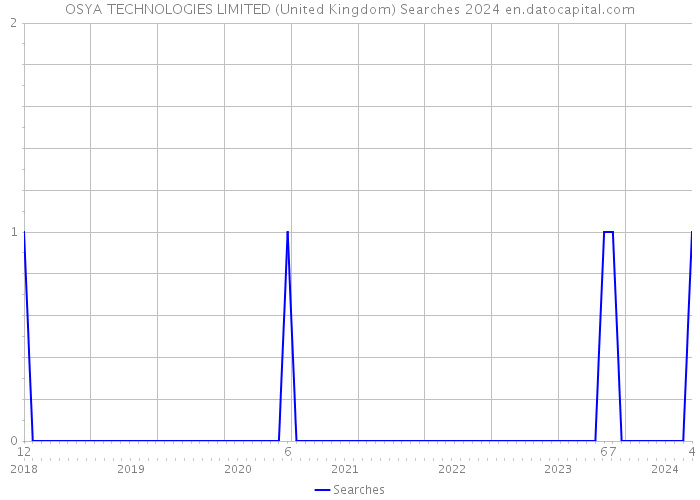 OSYA TECHNOLOGIES LIMITED (United Kingdom) Searches 2024 