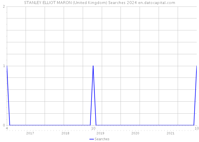 STANLEY ELLIOT MARON (United Kingdom) Searches 2024 