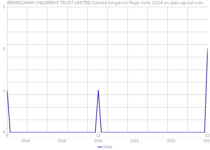 BIRMINGHAM CHILDREN'S TRUST LIMITED (United Kingdom) Page visits 2024 