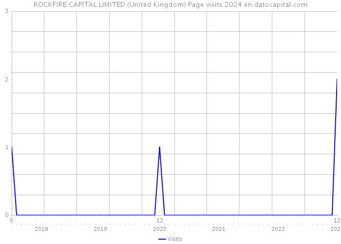 ROCKFIRE CAPITAL LIMITED (United Kingdom) Page visits 2024 
