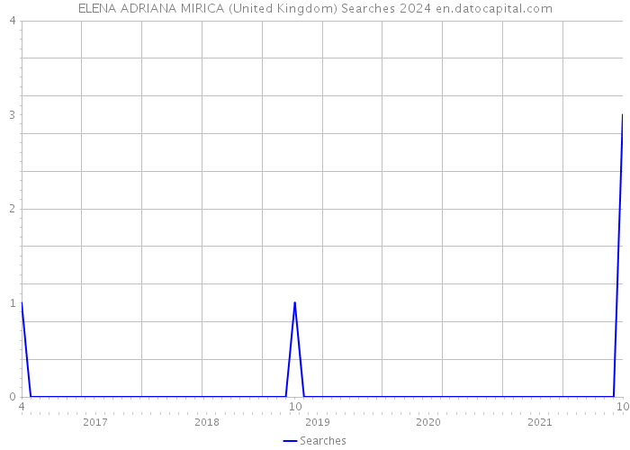 ELENA ADRIANA MIRICA (United Kingdom) Searches 2024 