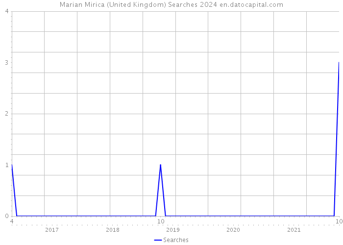 Marian Mirica (United Kingdom) Searches 2024 