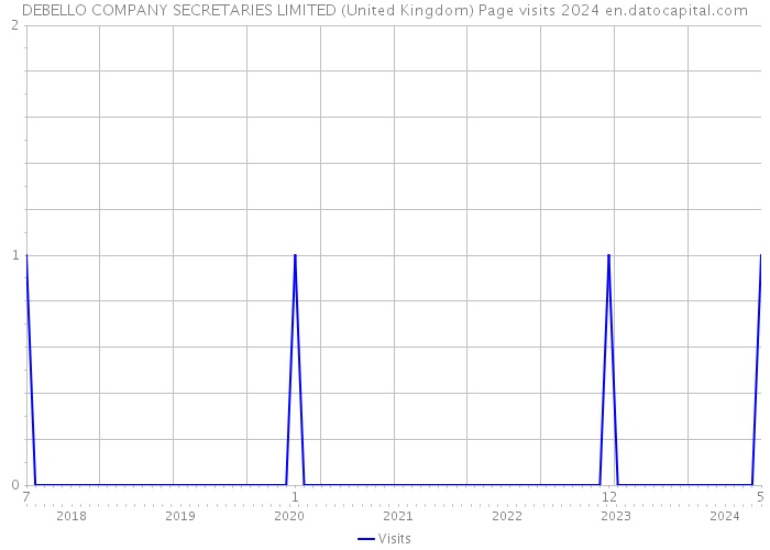 DEBELLO COMPANY SECRETARIES LIMITED (United Kingdom) Page visits 2024 