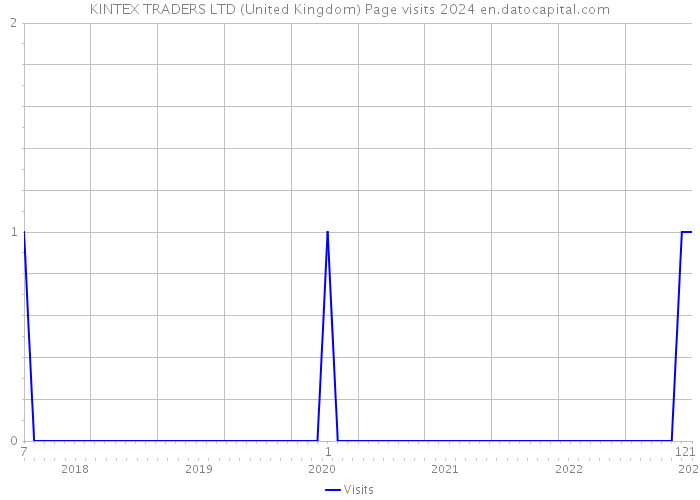 KINTEX TRADERS LTD (United Kingdom) Page visits 2024 