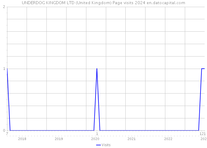 UNDERDOG KINGDOM LTD (United Kingdom) Page visits 2024 