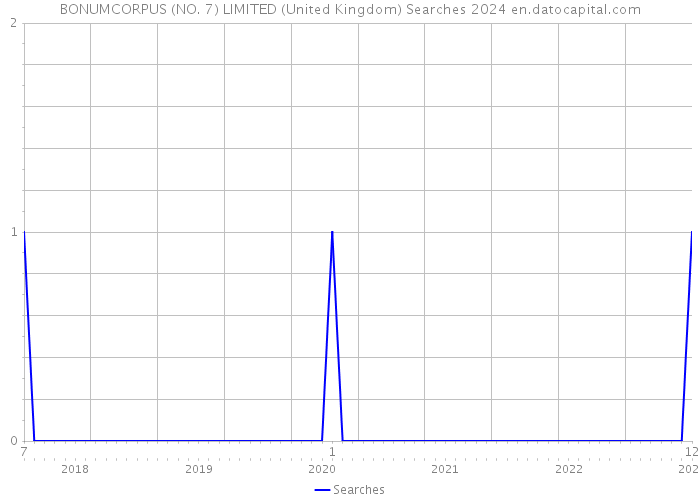 BONUMCORPUS (NO. 7) LIMITED (United Kingdom) Searches 2024 